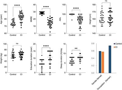 Gut Microbiota and Targeted Biomarkers Analysis in Patients With Cognitive Impairment